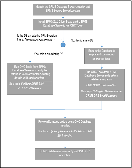 This figure shows the Database Preparation Workflow This figure shows the Database Preparation Workflow