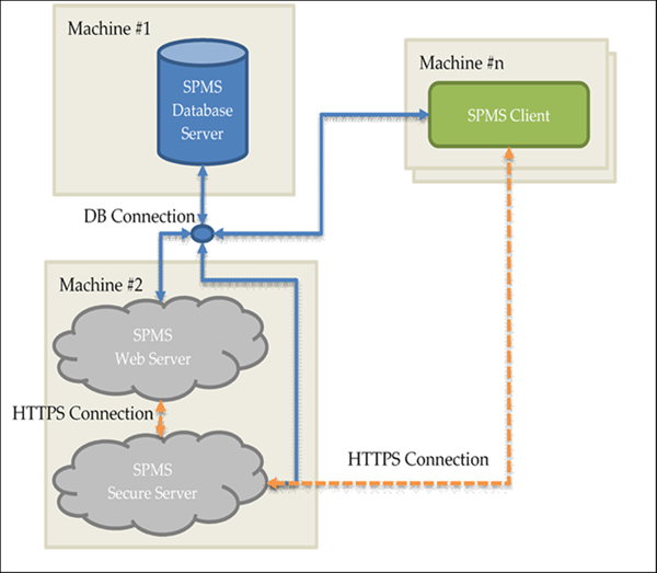 This figure shows the Typical SPMS Configuration