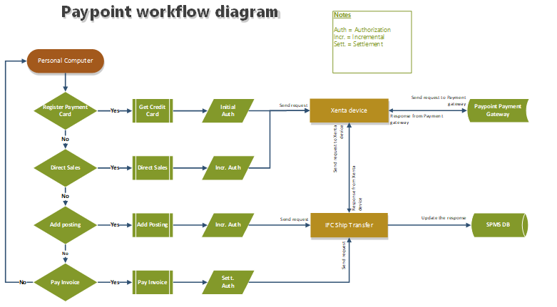 This figure shows the Paypoint Credit Card Handling Workflow