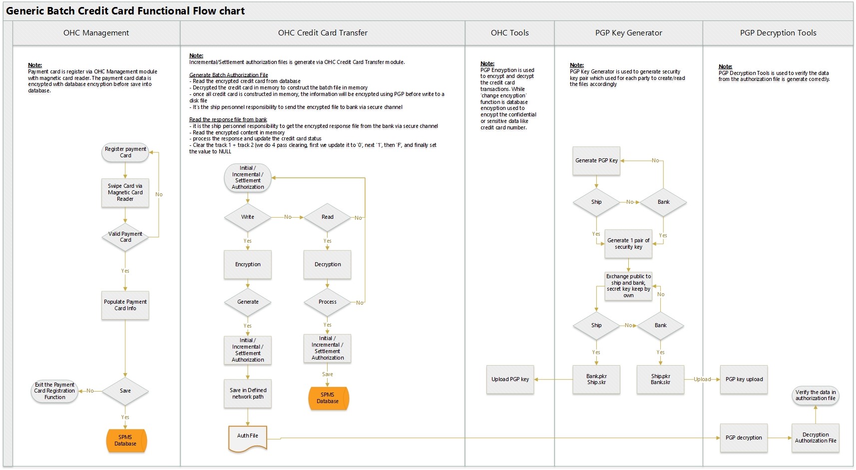 This figure shows the Credit/Debit Cardholder Dataflow Diagram