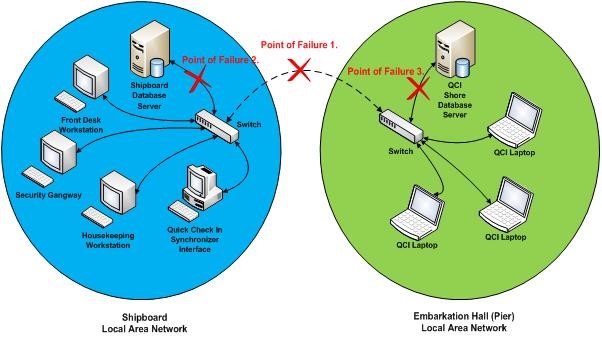 This figure illustrates the potential failure points when synchronizing the database.