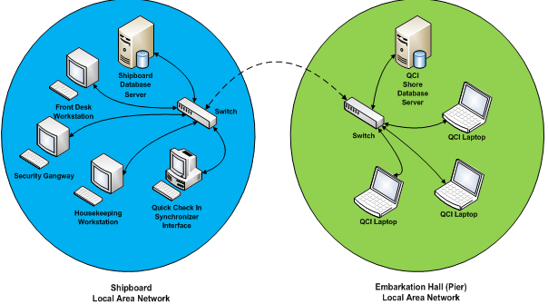 This figure illustrate the network connectivity between the ship and the embarkation hall, and the data update.