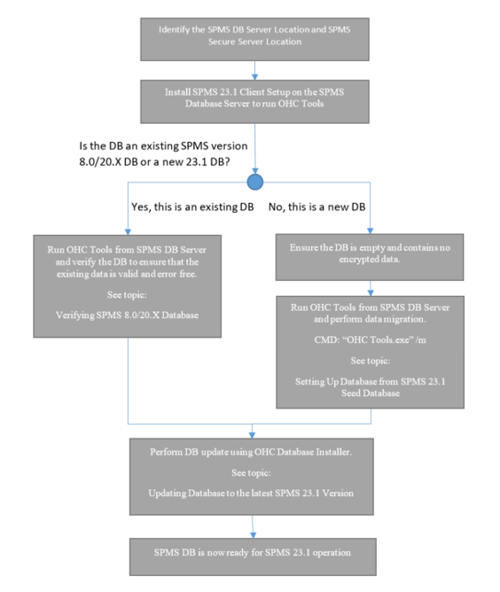 This figure shows the Database Preparation Workflow This figure shows the Database Preparation Workflow