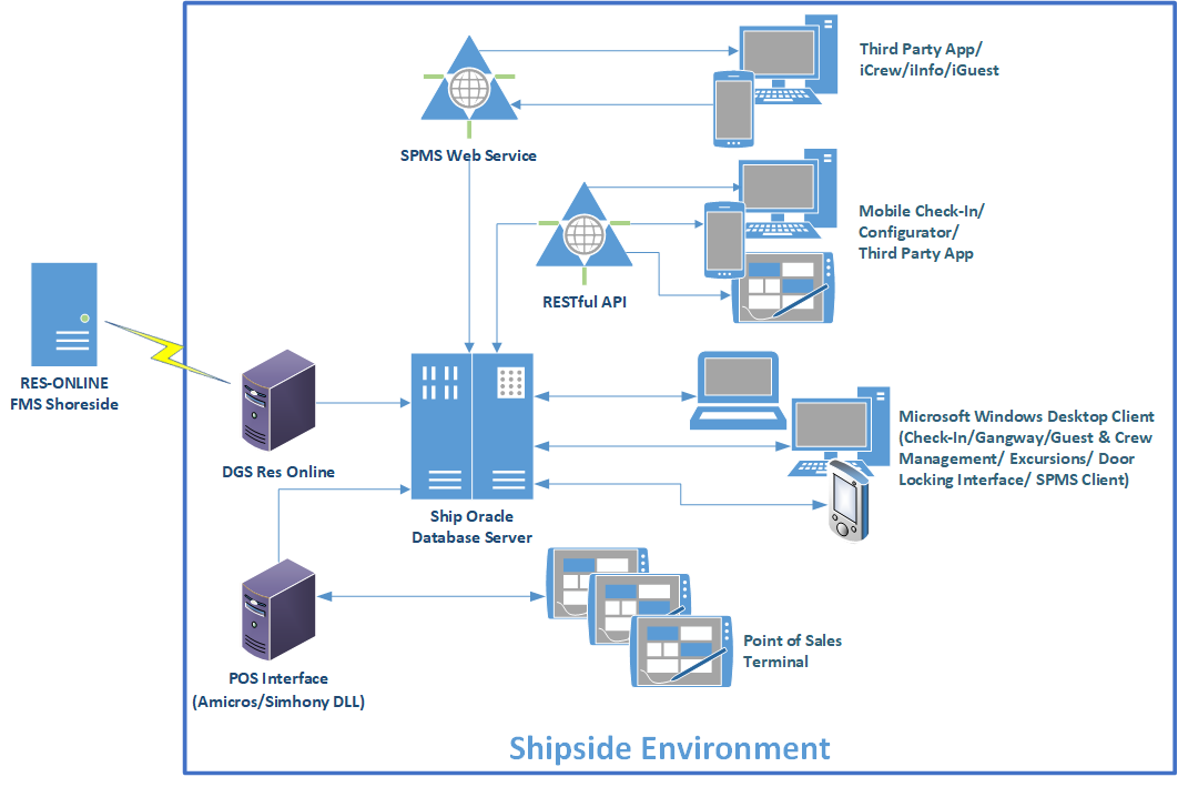 This figure shows the SPMS Network Architecture.