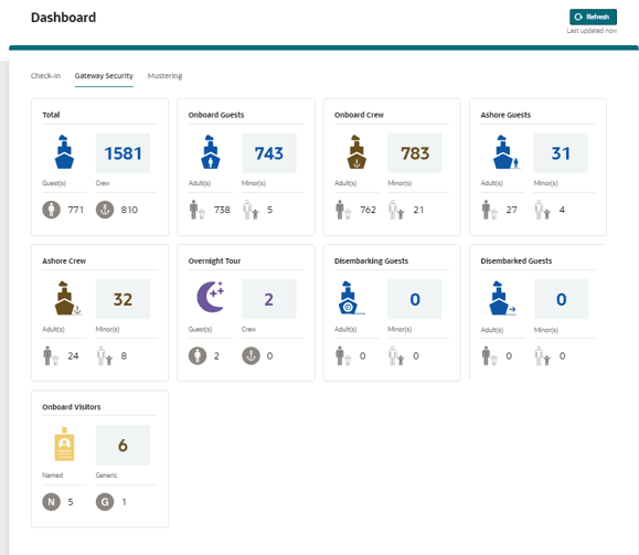 This figure shows the Gateway Security Dashboard