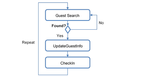 This figure shows the General Process Flow – Check-In Guest This figure shows the General Process Flow – Check-In Guest