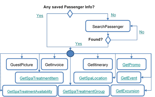 This figure shows the General Process Flow – Get Passenger Information This figure shows the General Process Flow – Get Passenger Information