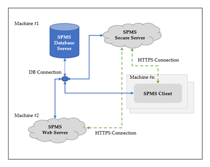This figure shows the Alternative SPMS Configuration