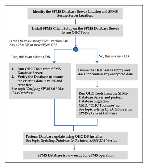 This figure shows the Database Preparation Workflow This figure shows the Database Preparation Workflow