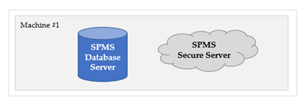 This figure shows the SPMS DB Server and SPMS Secure Server installed on the same machine.