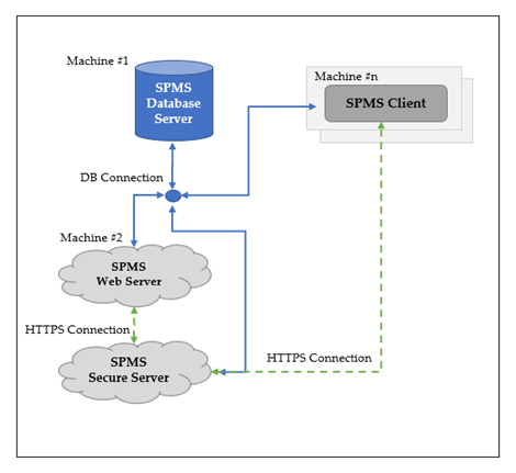 This figure shows the Typical SPMS Configuration