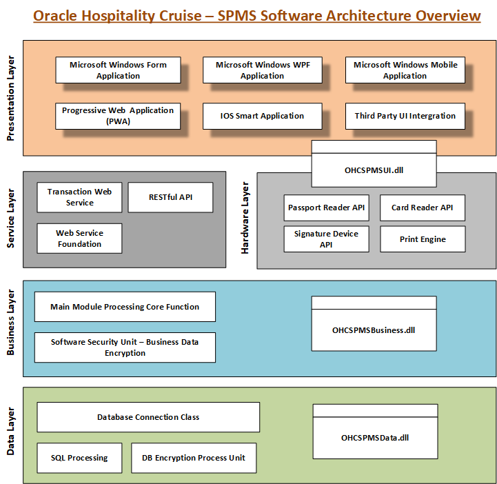 This figure shows the detailed SPMS Software Architecture. This figure shows the detailed SPMS Software Architecture.
