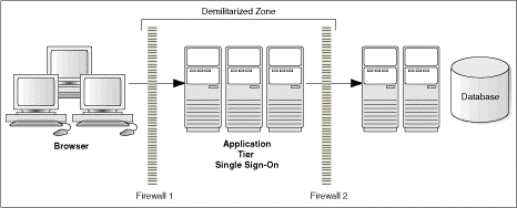 This figure shows the Traditional DMZ View. This figure shows the Traditional DMZ View.