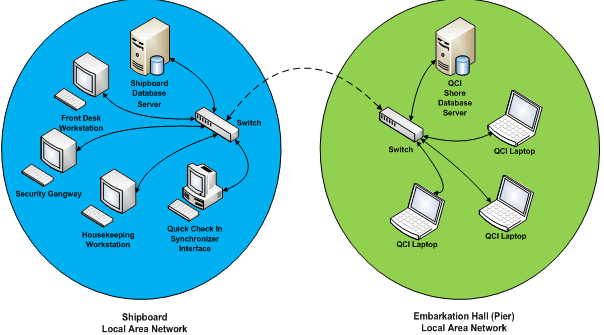 This figure illustrate the network connectivity between the ship and the embarkation hall, and the data update.