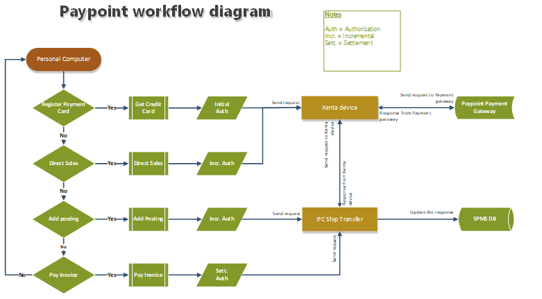 This figure shows the Paypoint Credit Card Handling Workflow This figure shows the Paypoint Credit Card Handling Workflow