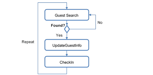 This figure shows the General Process Flow – Check-In Guest This figure shows the General Process Flow – Check-In Guest
