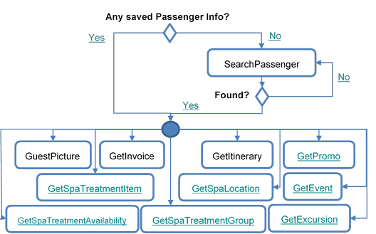 This figure shows the General Process Flow – Get Passenger Information This figure shows the General Process Flow – Get Passenger Information