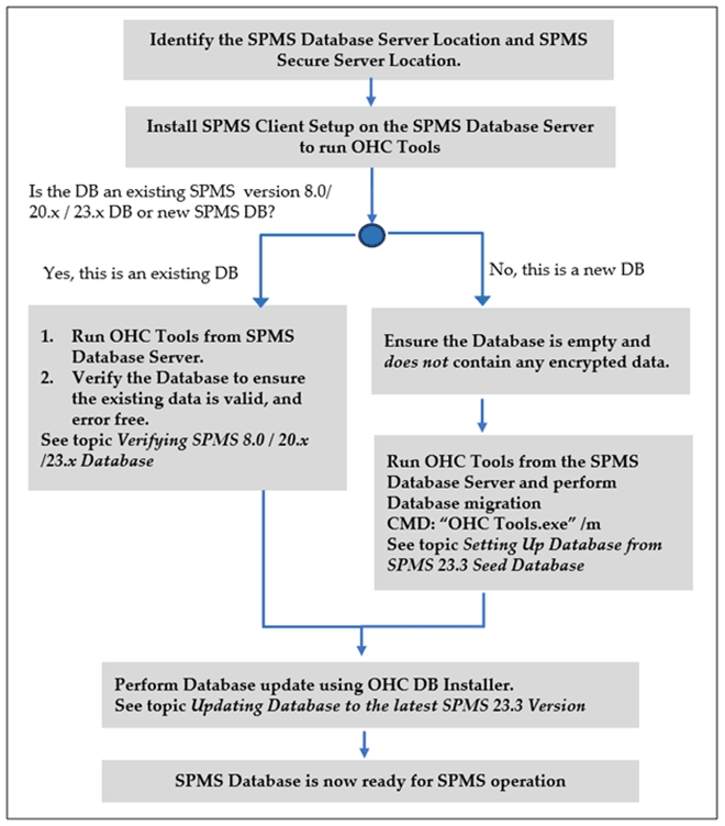 Setting Up SPMS Database Server