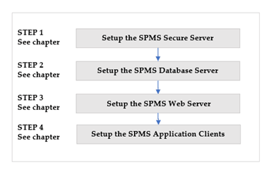 Installing SPMS Components