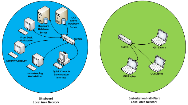 This figure illustrate the data flow of QCI Sync Interface on board of the ship and at the embarkation hall. This figure illustrate the data flow of QCI Sync Interface on board of the ship and at the embarkation hall.