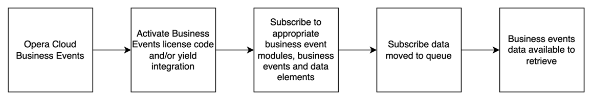 This figure shows the basic business events workflow.