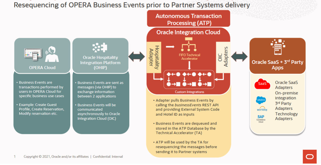 This figure shows the re-sequencing of OPERA Business Events prior to the partner systems delivery.