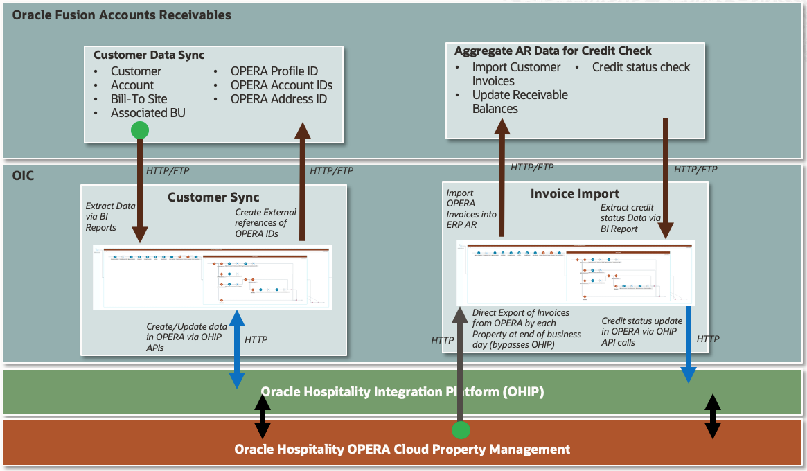 This figure shows how the accelerator syncs data between Oracle Fusion Accounts Receivables and OPERA Cloud PMS. This figure shows how the accelerator syncs data between Oracle Fusion Accounts Receivables and OPERA Cloud PMS.