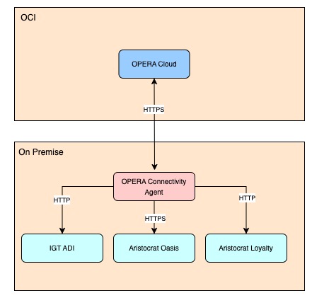 This image shows a diagram depicting the integration between OPERA Cloud Services and on-premise Patron Tracking Systems (PTS) that are connected by the OPERA Connectivity Agent. This image shows a diagram depicting the integration between OPERA Cloud Services and on-premise Patron Tracking Systems (PTS) that are connected by the OPERA Connectivity Agent.