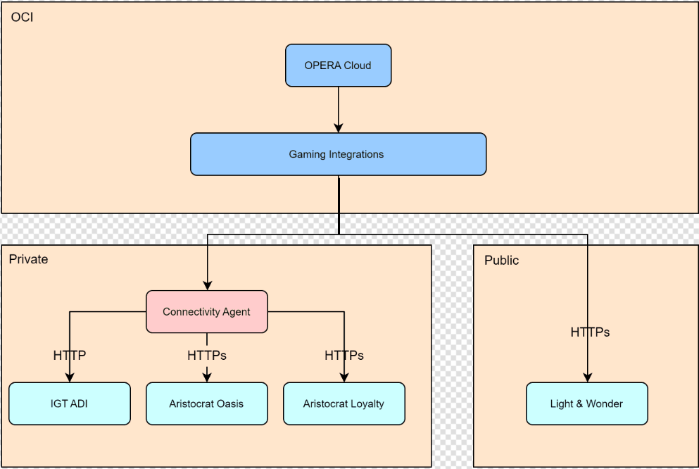 This image shows a diagram depicting the integration between OPERA Cloud Services and on-premise Patron Tracking Systems (PTS) that are connected by the OPERA Connectivity Agent. This image shows a diagram depicting the integration between OPERA Cloud Services and on-premise Patron Tracking Systems (PTS) that are connected by the OPERA Connectivity Agent.