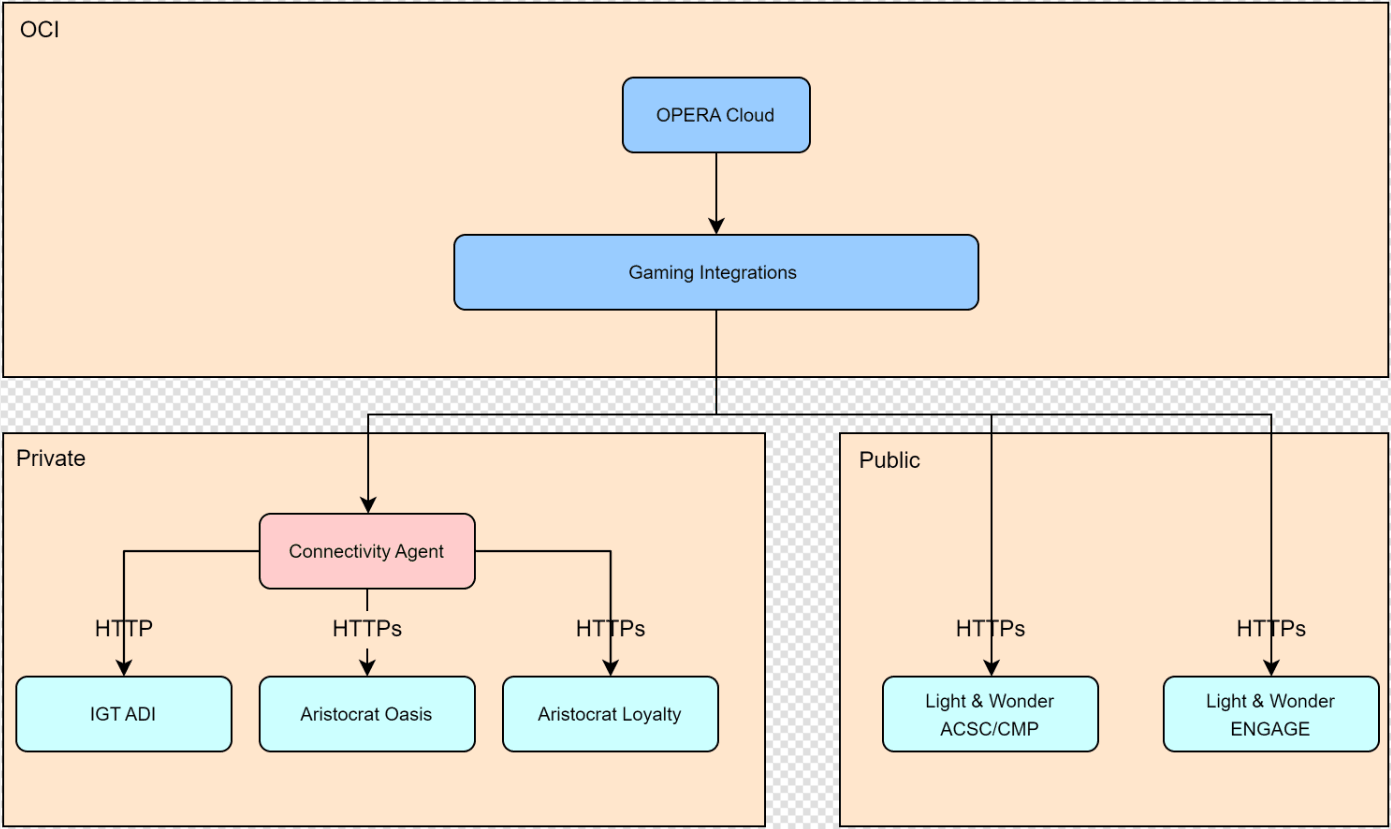 This image shows a diagram depicting the integration between OPERA Cloud Services and on-premise Patron Tracking Systems (PTS) that are connected by the OPERA Connectivity Agent. This image shows a diagram depicting the integration between OPERA Cloud Services and on-premise Patron Tracking Systems (PTS) that are connected by the OPERA Connectivity Agent.