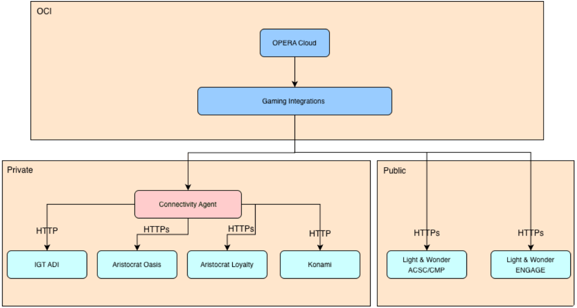 This image shows a diagram depicting the integration between OPERA Cloud Services and on-premise Patron Tracking Systems (PTS) that are connected by the OPERA Connectivity Agent.