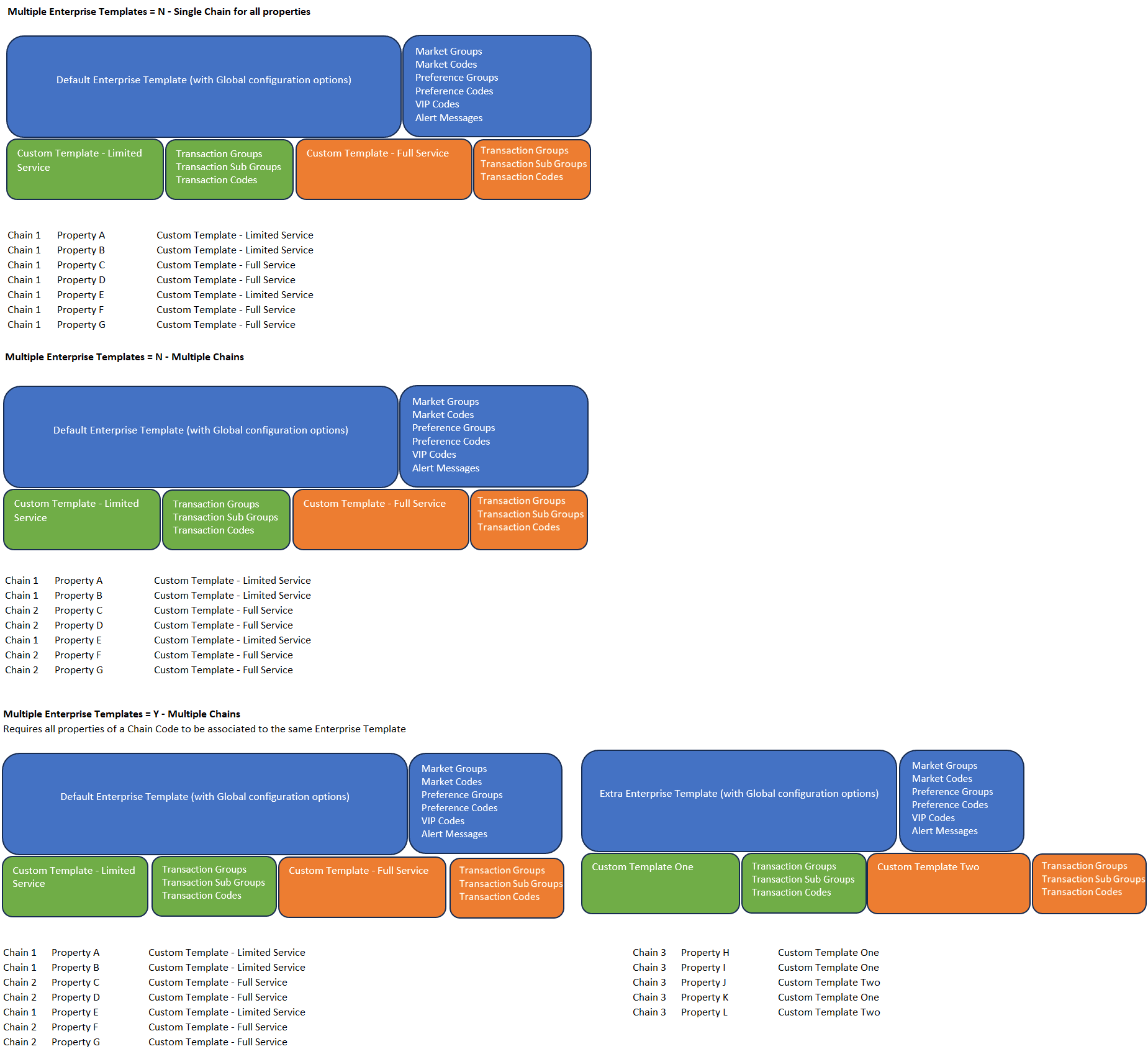 This image shows the creation of multiple enterprise templates.