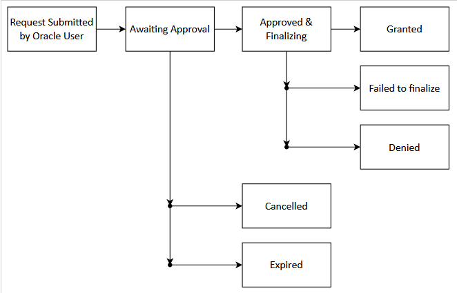 This image shows the Oracle Access Requests status flows. This image shows the Oracle Access Requests status flows.