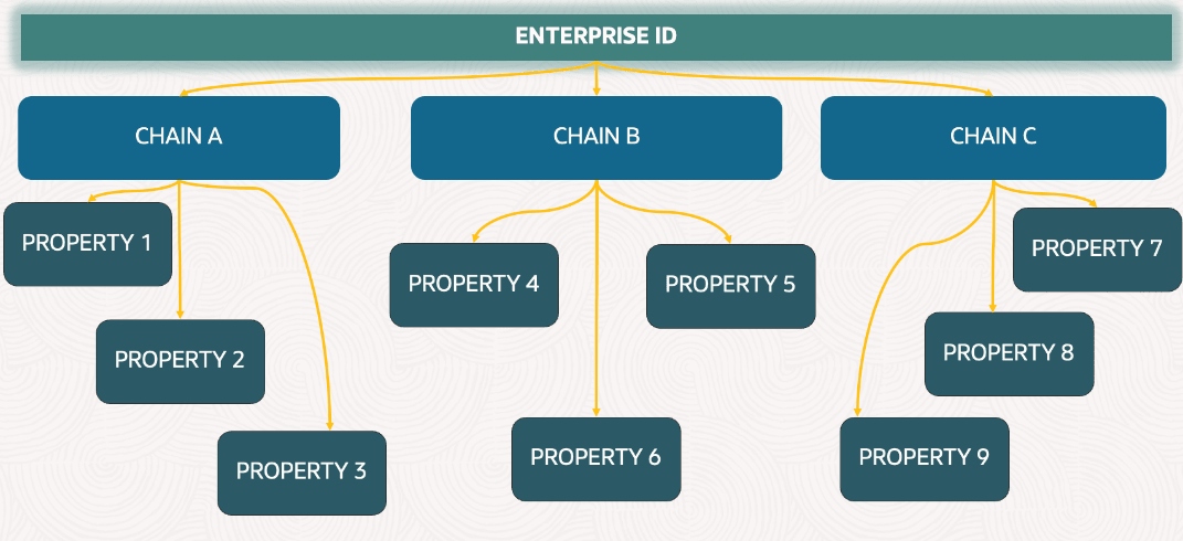 This diagram shows the OPERA Cloud Enterprise Structure.