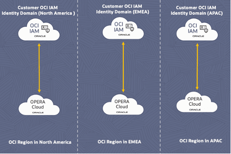 This diagram shows the Customer OCI IAM Identity Domain (North America).