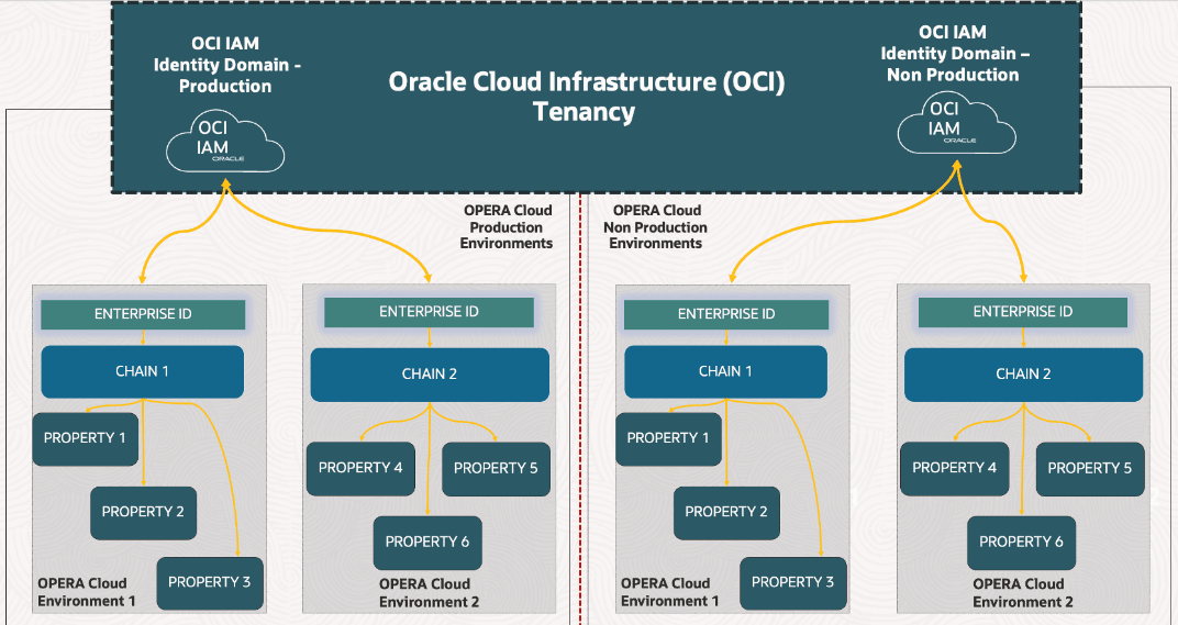 This diagram shows the OPERA Cloud Enterprise and OCI IAM Identity Domains.