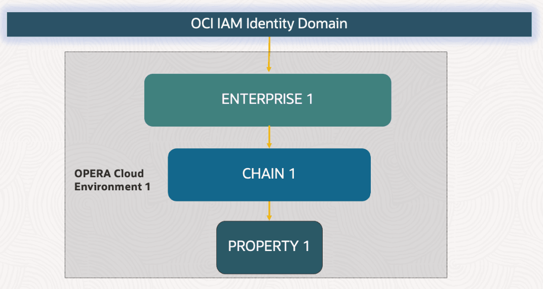This diagram shows the supported OPERA Cloud Enterprise Topologies.