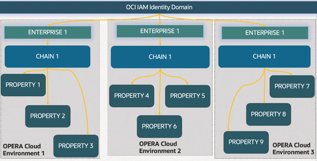 This diagram shows an enterprise consisting of a single chain with multiple properties spread across multiple environments.