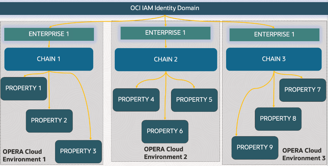 This diagram shows an enterprise consisting of multiple chains with multiple properties spread across multiple environments.