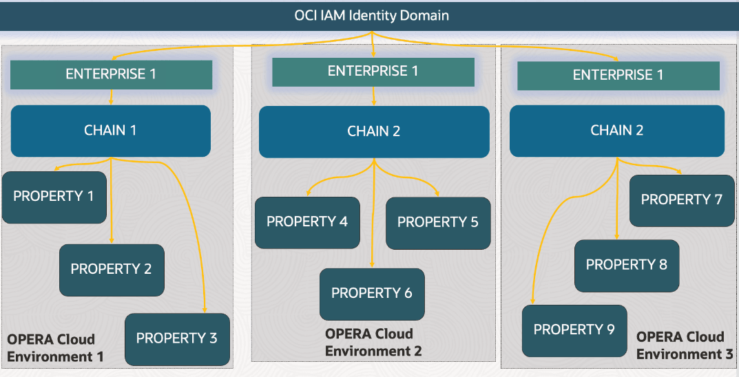 This diagram shows an enterprise consisting of multiple chains where a chain is duplicated across multiple environments with different properties.