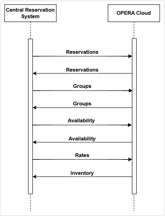 The diagram outlines the integration flows for Reservations, Groups, Availability, Rates, Inventory to and from CRS and OPERA Cloud.