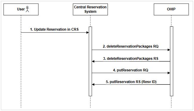 End-to-end update reservation flow from Central Reservation System to OPERA Cloud. See steps below.