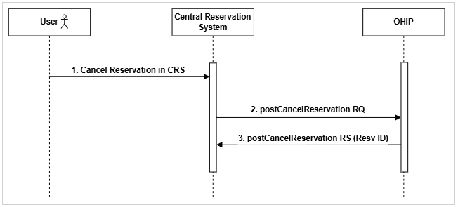 End-to-end cancel reservation flow from Central Reservation System to OPERA Cloud. See steps below.