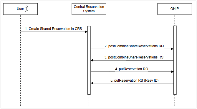 End-to-end create shared reservation flow from Central Reservation System to OPERA Cloud. See steps below.