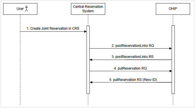 End-to-end create joint reservation flow from Central Reservation System to OPERA Cloud. See steps below.