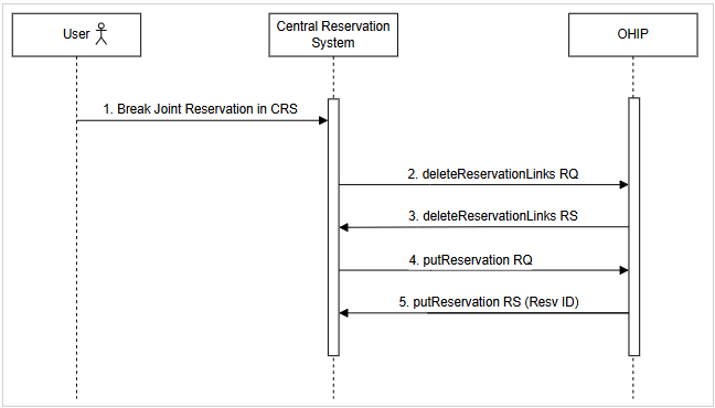 End-to-end unlink joint reservation flow from Central Reservation System to OPERA Cloud. See steps below.