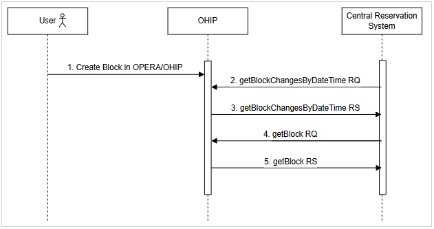 End-to-end create group block flow from OPERA Cloud to the CRS. See steps below.
