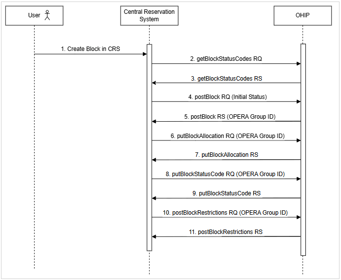 End-to-end create group block flow from the Central Reservation System to OHIP. See steps below.