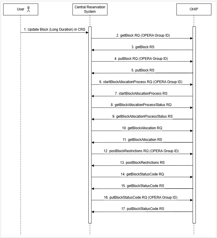 End-to-end update group block flow from the Central Reservation System to OHIP. See steps below.