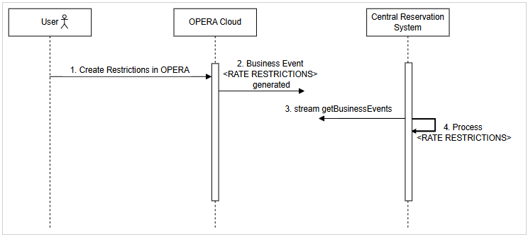 End-to-end set Restrictions flow from OPERA Cloud to CRS. See steps below.